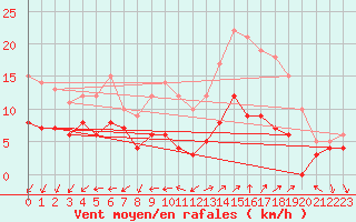Courbe de la force du vent pour Vannes-Sn (56)