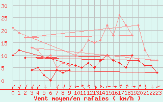 Courbe de la force du vent pour Blois (41)