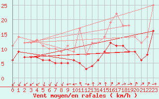 Courbe de la force du vent pour Saint-Nazaire (44)