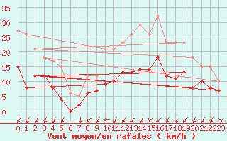 Courbe de la force du vent pour Paray-le-Monial - St-Yan (71)