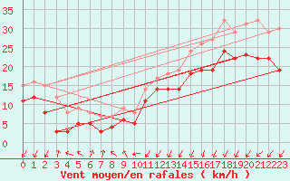 Courbe de la force du vent pour Dunkerque (59)