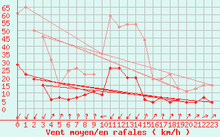 Courbe de la force du vent pour Bourg-Saint-Maurice (73)
