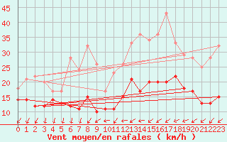 Courbe de la force du vent pour Roissy (95)