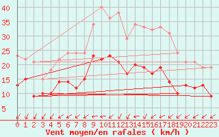 Courbe de la force du vent pour Nancy - Ochey (54)