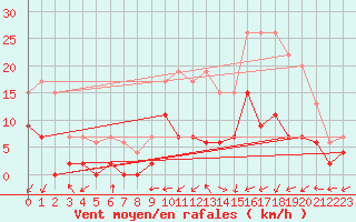 Courbe de la force du vent pour Bergerac (24)