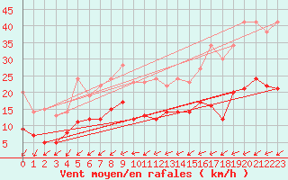 Courbe de la force du vent pour Wy-Dit-Joli-Village (95)