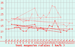 Courbe de la force du vent pour Tholey