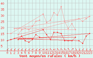 Courbe de la force du vent pour Harzgerode