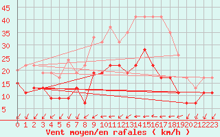 Courbe de la force du vent pour Creil (60)