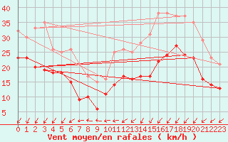 Courbe de la force du vent pour Calais / Marck (62)