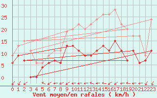 Courbe de la force du vent pour Alenon (61)