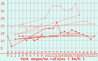 Courbe de la force du vent pour Saint-Quentin (02)