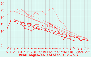 Courbe de la force du vent pour Pointe de Chassiron (17)