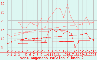 Courbe de la force du vent pour Kyritz