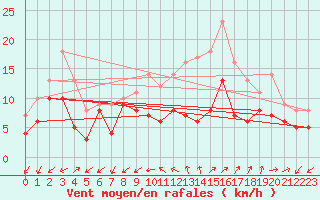 Courbe de la force du vent pour Lorient (56)