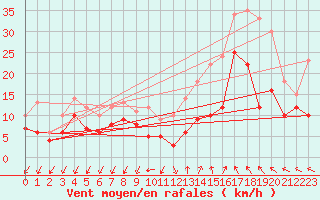 Courbe de la force du vent pour Millau - Soulobres (12)