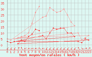 Courbe de la force du vent pour Marienberg