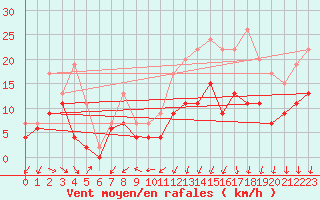 Courbe de la force du vent pour Limoges (87)