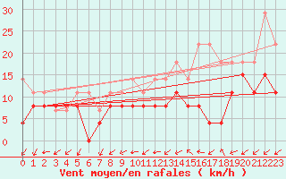Courbe de la force du vent pour Lille (59)
