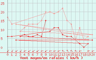 Courbe de la force du vent pour Langres (52) 