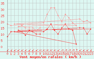 Courbe de la force du vent pour Lorient (56)
