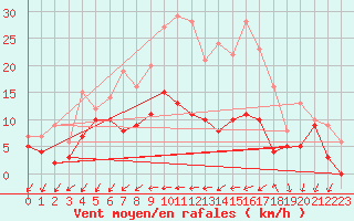 Courbe de la force du vent pour Figari (2A)