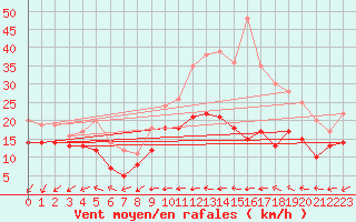 Courbe de la force du vent pour Rouen (76)