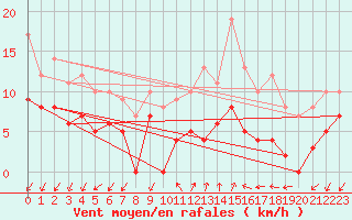 Courbe de la force du vent pour Quenza (2A)