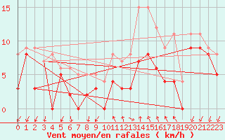 Courbe de la force du vent pour Aubenas - Lanas (07)