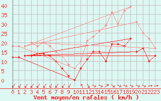 Courbe de la force du vent pour Angoulme - Brie Champniers (16)