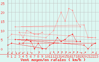 Courbe de la force du vent pour Bourg-Saint-Maurice (73)
