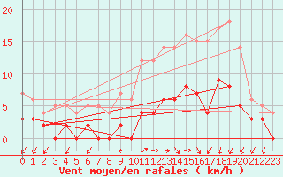 Courbe de la force du vent pour Besanon (25)