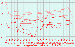 Courbe de la force du vent pour Annecy (74)