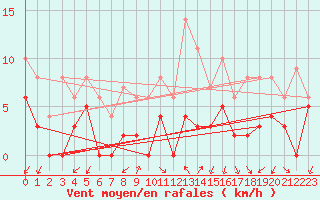 Courbe de la force du vent pour Aubenas - Lanas (07)