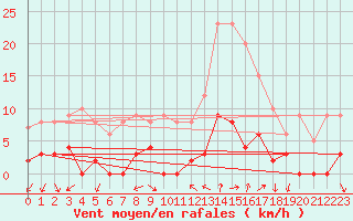 Courbe de la force du vent pour Chamonix-Mont-Blanc (74)