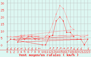 Courbe de la force du vent pour Figari (2A)