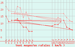 Courbe de la force du vent pour Berus