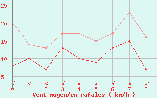 Courbe de la force du vent pour Dunkerque (59)