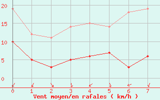 Courbe de la force du vent pour Targassonne (66)