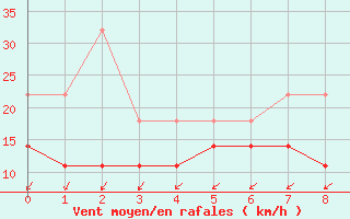 Courbe de la force du vent pour Florennes (Be)