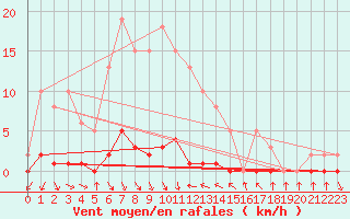 Courbe de la force du vent pour Puissalicon (34)