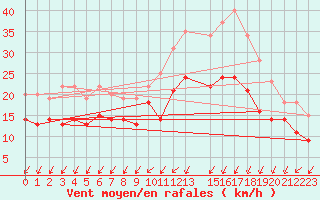 Courbe de la force du vent pour Ernage (Be)