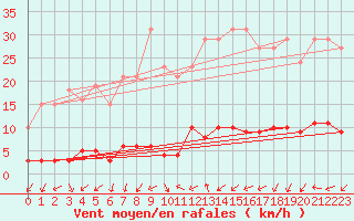 Courbe de la force du vent pour Trgueux (22)