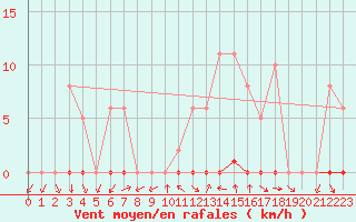 Courbe de la force du vent pour Renwez (08)