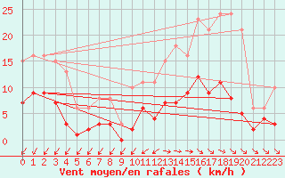 Courbe de la force du vent pour Pirou (50)