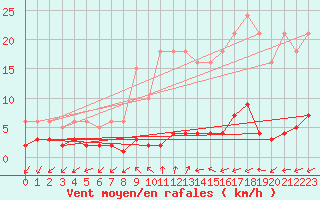 Courbe de la force du vent pour Rimbach-Prs-Masevaux (68)