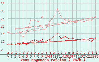 Courbe de la force du vent pour Treize-Vents (85)