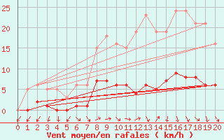 Courbe de la force du vent pour Sologny - Col du Bois Clair (71)