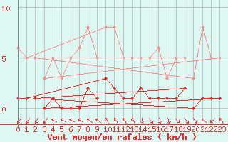 Courbe de la force du vent pour Herhet (Be)