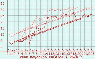 Courbe de la force du vent pour Toulon (83)